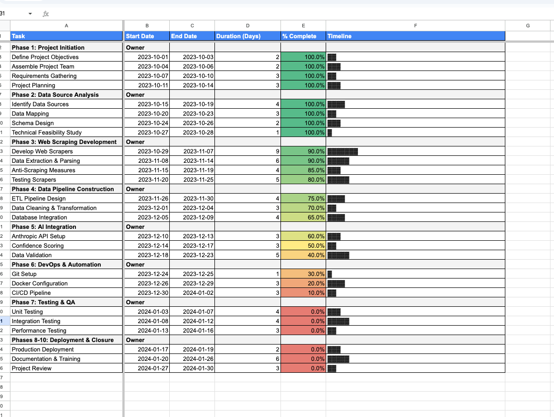 Project plan showing the stages of the data pipeline build