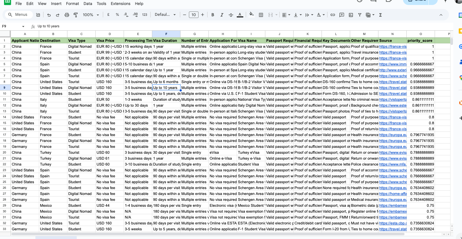 Data in the Google Sheet showing the coverage of visa information across countries